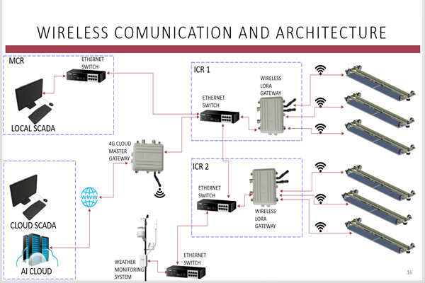 Automatic Solar Panel Cleaning System